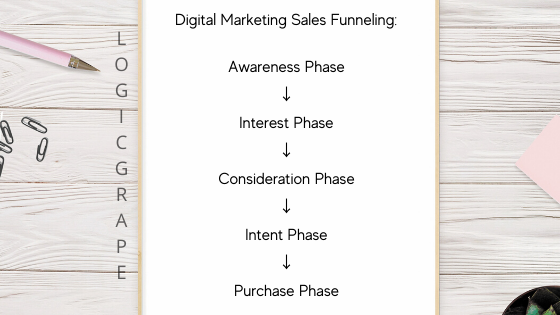 Digital Marketing Sales Funneling: Awareness Phase, Interest Phase, Consideration Phase, Intent Phase