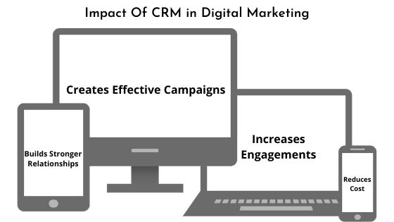 Impact of CRM in Digital Marketing